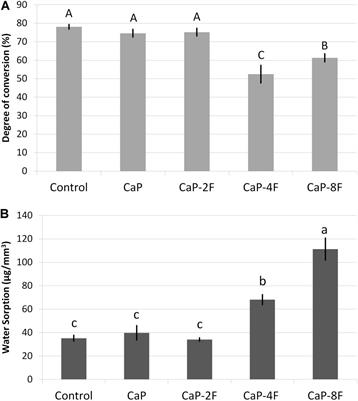 Physicochemical Properties of Experimental Resin-Based Materials Containing Fluoridated Calcium Phosphates